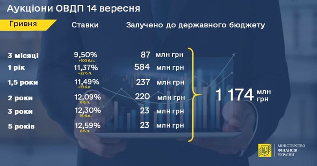 Минфин повысил ставки по облигациям в гривне 01
