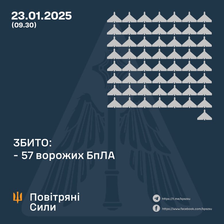 57 із 92 БПЛА збила ППО 23 січня 2025 року