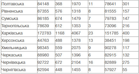 COVID-19 в Україні: Вперше з квітня кількість інфікованих за добу перевищила 15 тисяч осіб, померли 314 пацієнтів 12