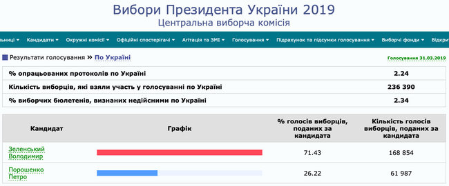 ЦИК начал публиковать результаты подсчета голосов 01