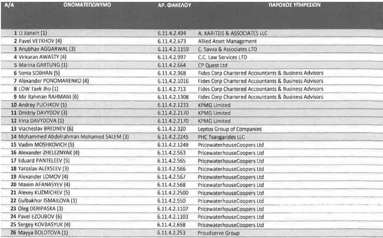 Кіпр позбавив громадянства 77 бізнесменів