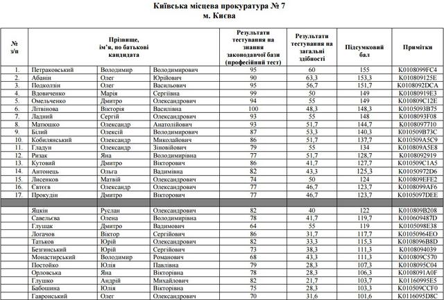 киев прокуроров собеседования