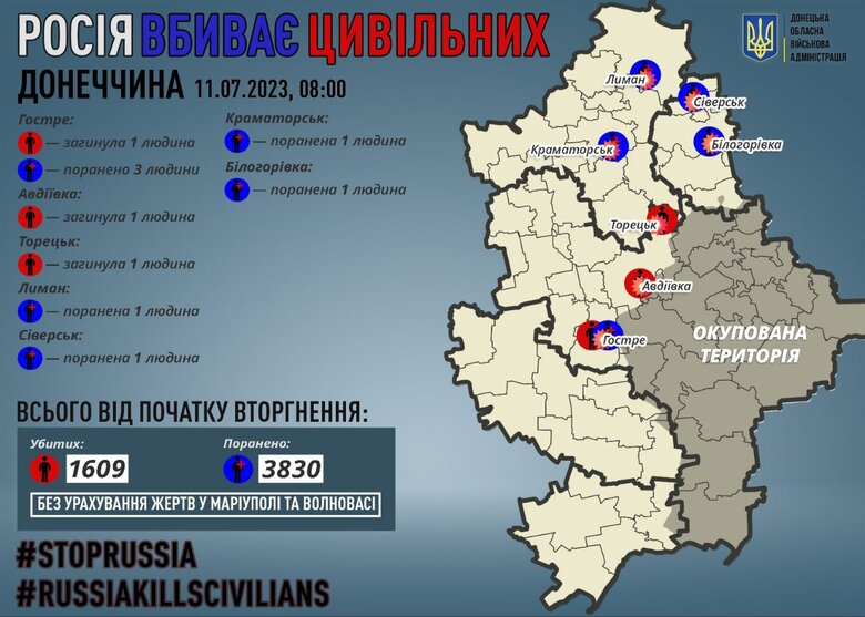 Окупанти на Донеччині вбили 3 цивільних, ще 7 осіб дістали поранення, - ОВА 01