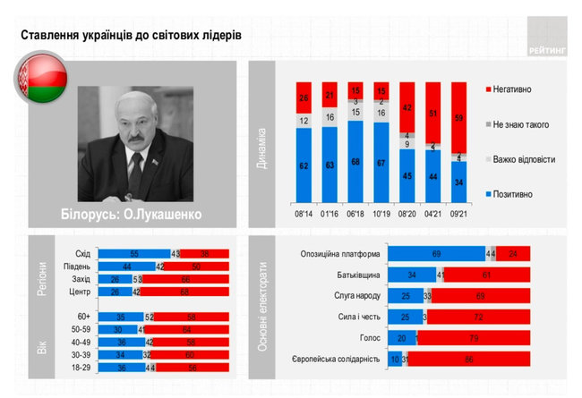 81% украинцев крайне негативно относятся к Путину, - опрос 03