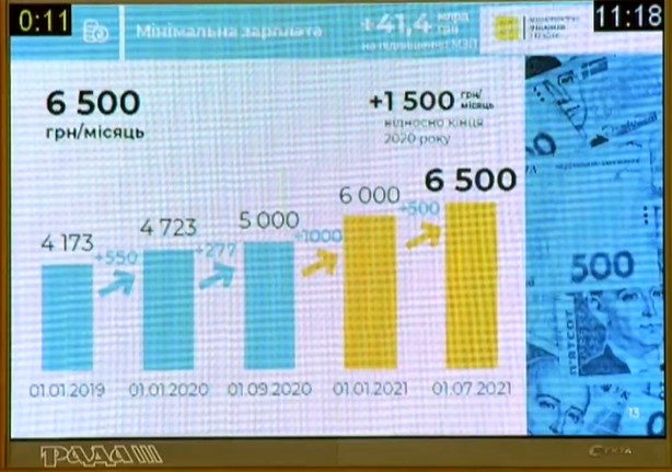 Минимальная зарплата в 2021 году вырастет до 6,5 тыс. грн, - Марченко 01