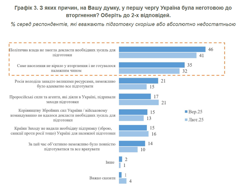 опитування про війну