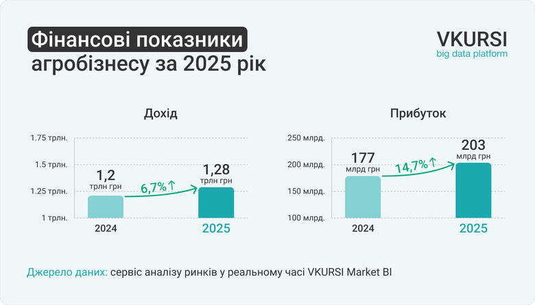 Доходи агробізнесу України торік перевищили 1,2 мільярда