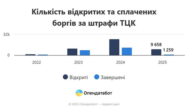 Борги за штрафи від ТЦК у 2025 році: Опендатабот оприлюднила дані