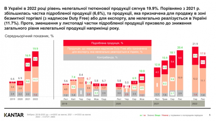 Держбюджет втрачає 19 мільярдів гривень на нелегальному тютюні, - дослідження 01