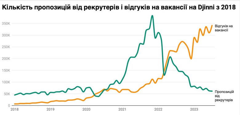 Криза в ІТ: Рекрутери уже не пишуть першими, а кількість відгуків на вакансію у сім разів перевищує пропозицію 02