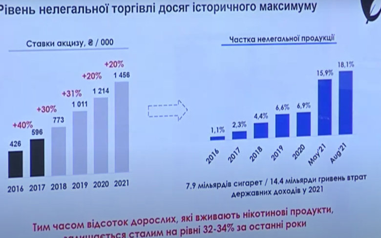 Доля рынка нелегальных сигарет в Украине достигла рекордных 18,1% 01