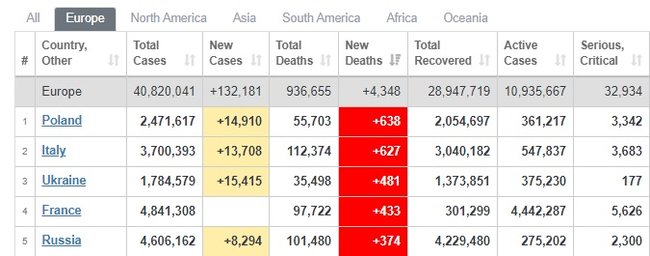 Україна посіла перше місце в Європі за новими випадками захворювання на COVID-19 і третє - за смертями, - Worldometers 04