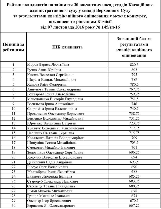 Поименный рейтинг кандидатов на должность судей Верховного Суда Украины 01