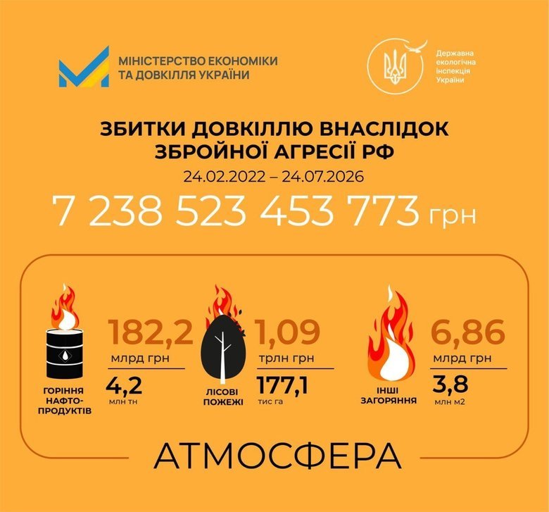 доакілля,збитки,інфографіка