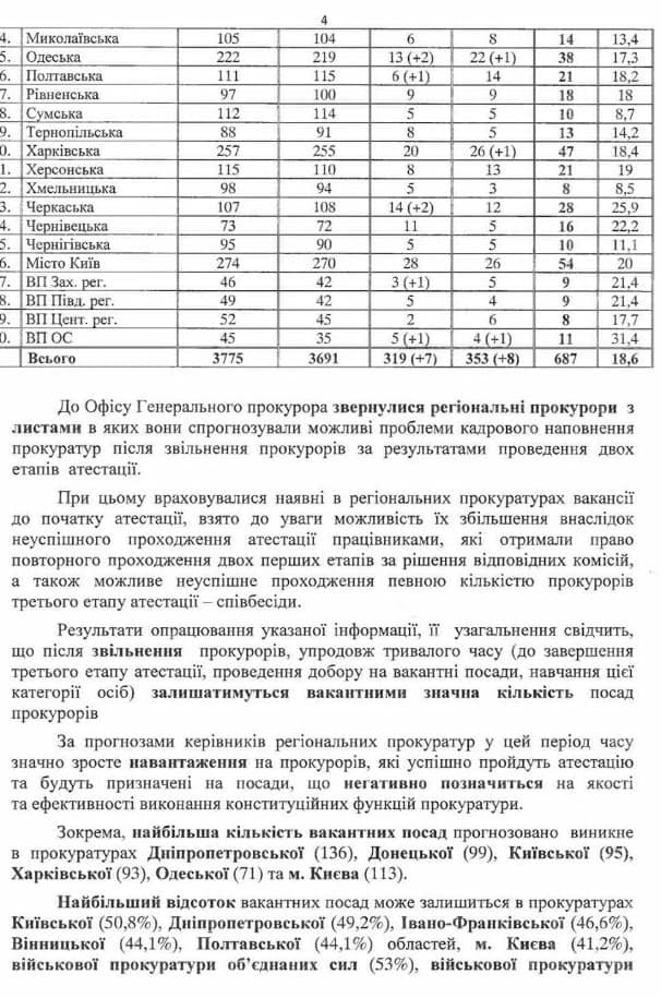 Лишь 45% прокуроров успешно прошли аттестацию в Офис Генпрокурора, что может привести к кадровым проблемам 04