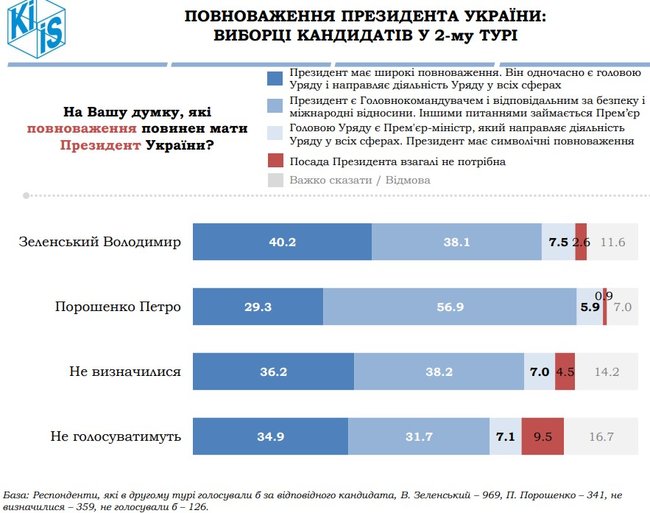 Зниження тарифів, зняття недоторканності та розслідування корупції: що українці хочуть від президента в перші 100 днів, - опитування КМІС 02