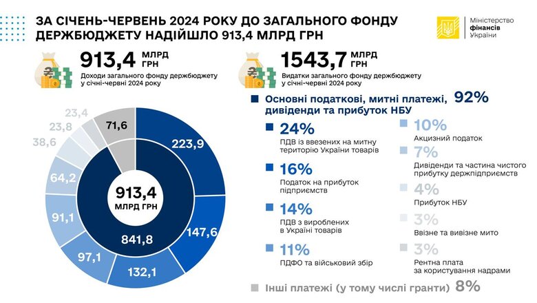 Надходження до Держбюджету у січні-червні 2024 року