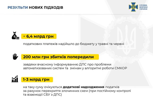 СБУ заблокирована схему в Госналоговой на 2 миллиарда ежемесячно 02