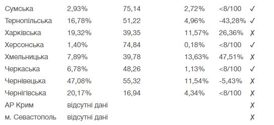 Киев и 13 областей не отвечают требованиям для смягчения карантина, - Минздрав 02