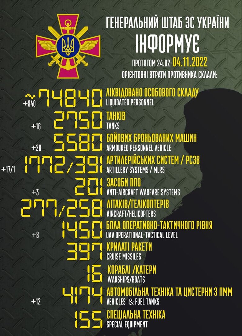 Общие боевые потери РФ с начала войны – около 74 840 человек (+840 за сутки), 1 450 БПЛА, 2 750 танков, 1 772 артсистемы, 5 580 бронированных машин 01
