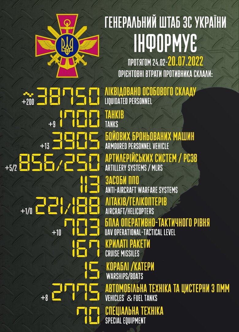 Общие боевые потери РФ с начала войны – около 38 750 человек, 221 самолет, 188 вертолетов, 1700 танков и 3905 бронированных машин 01