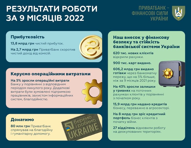 Приватбанк отримав з початку року прибуток на 14 мільярдів 01