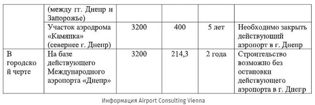 Команда Airport Consulting Vienna представила громаде Днепра результаты оценки площадок для нового аэропорта 03