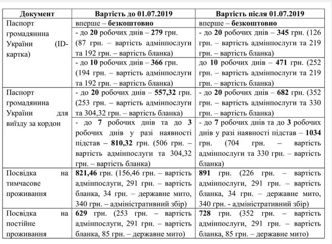 С 1 июля подорожает оформление ID-карт и загранпаспортов 01