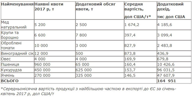 Расширение квот ЕС принесет украинским аграриям дополнительно $165 миллионов, – УКАБ 01