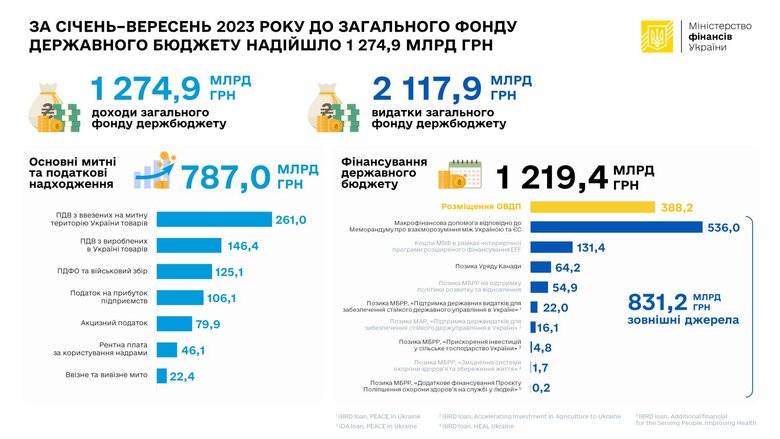 До загального фонду держбюджету за вересень надійшло 144 мільярди, – Мінфін 02