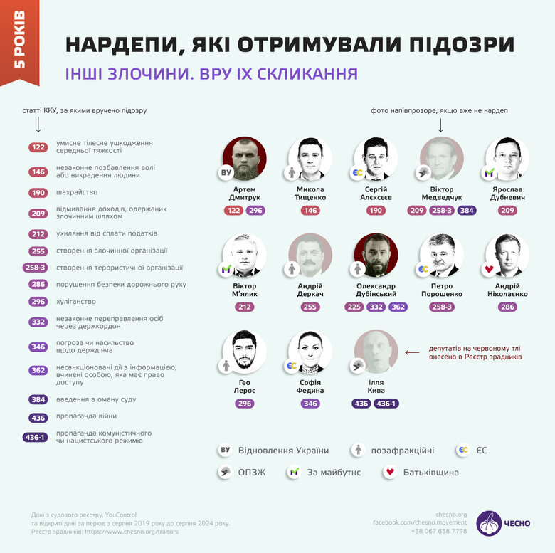 Підозри у скоєнні злочинів, не пов’язаних із корупцією та національною безпекою
