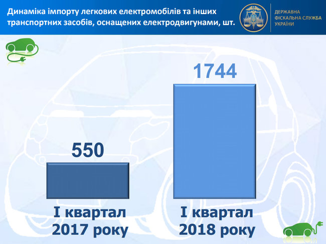 Импорт электромобилей в Украину с начала года вырос втрое 02