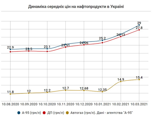 Чому ростуть ціни на продукти та пальне 06