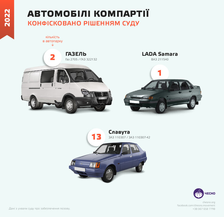 Найбагатша із заборонених партій КПУ володіє 61 обєктом нерухомості та 16 автомобілями, - ЧЕСНО 04