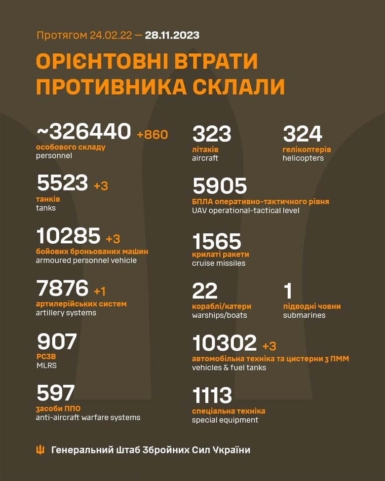 Total combat losses of Russian Federation from the beginning of the war - approximately 326 440 people (+860 per day), 5523 tanks, 7876 artillery systems, 10285 armored combat vehicles 01
