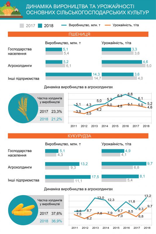 В Украине сократилось количество агрохолдингов 02
