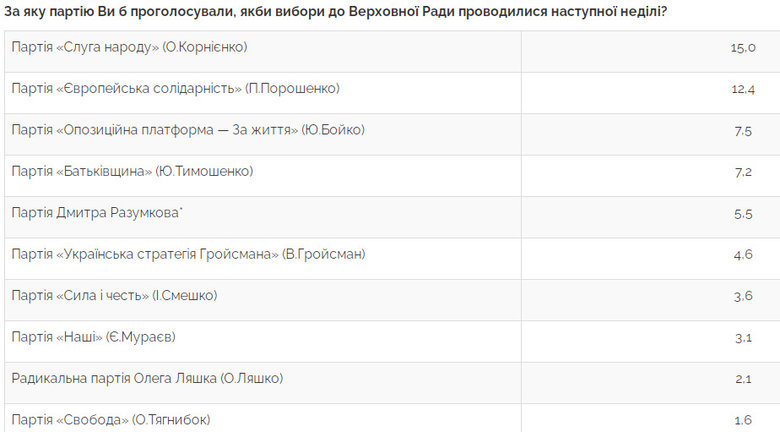 Рейтинг партий: СН - 15%, ЕС - 12,4%, ОПЗЖ - 7,5%, Батькивщина - 7,2%, партия Разумкова - 5,5%, - опрос Центра Разумкова 01 Рейтинг партий: СН - 15%, ЕС - 12,4%, ОПЗЖ - 7,5%, Батькивщина - 7,2%, партия Разумкова - 5,5%, - опрос Центра Разумкова 01