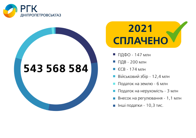 Дніпропетровськгаз сплатив за рік податків на понад 540 мільйонів 01