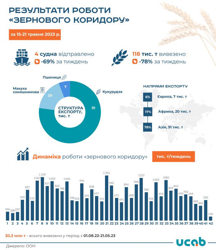 Експорт зерновим коридором впав минулого тижня на 78%, – УКАБ 01