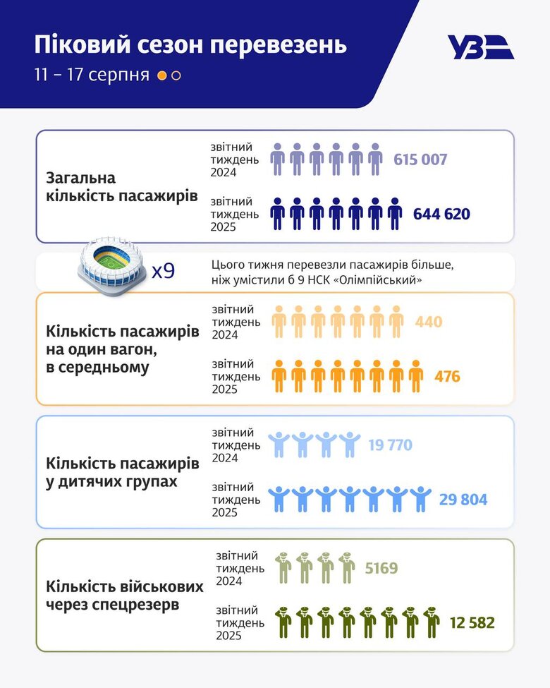 Перевезення пасажирів потягами "Укрзалізниці" за тиждень з 11 по 17 серпня