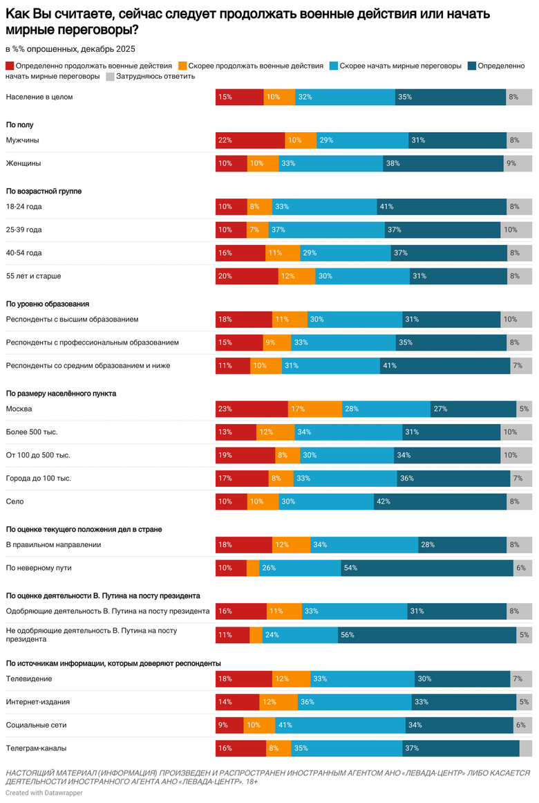 Сколько россиян хотят продолжения войны против Украины?