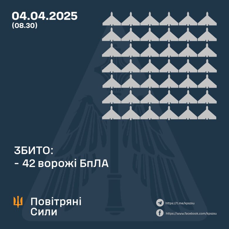 Атака шахедів 4 квітня. Скільки БпЛА збила ППО