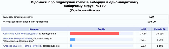 Светличная победила на выборах в 179 округе с результатом 77,5%, – обработано 100% протоколов 01