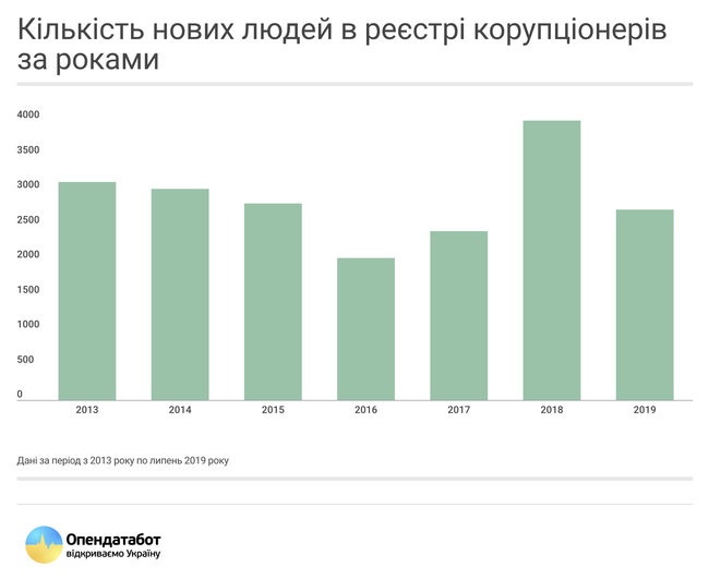 НАПК возобновило работу реестра коррупционеров 01