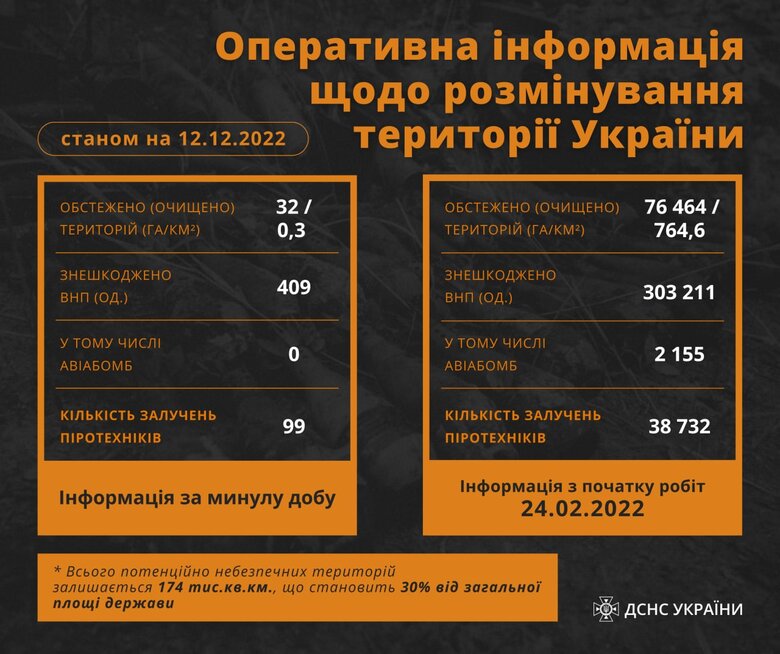 409 вибухонебезпечних предметів піротехніки знешкодили за добу 01