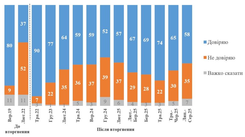 Довіра до Зеленського знизилася Що кажуть українці
