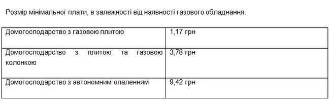 Нацкомиссия установила минимальную плату за доставку газа для жителей Харькова 01