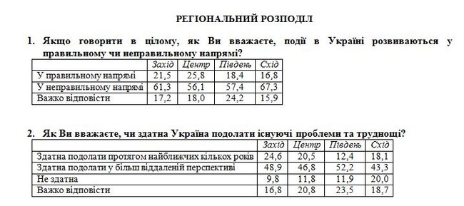 60,5% украинцев считают, что события в стране развиваются в неправильном направлении, 21,5% - в правильном, - опрос Центра Разумкова и Фонда Деминициативы 04