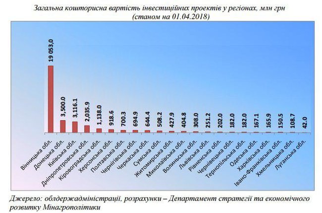 Половина инвестиций в АПК приходится на Винницкую область, – Минагрополитки 01
