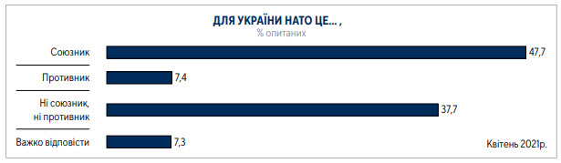 62% громадян за вступ України в ЄС, 54% - за членство в НАТО, - опитування Центру Разумкова 18